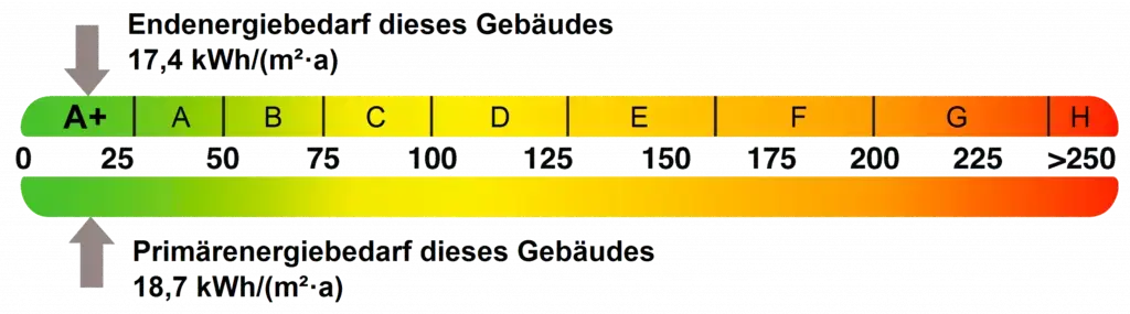 Energieausweis, der die hohe Energieeffizienz der Neubauten belegt.